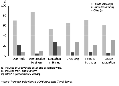 Graph: Proportion of trips on an average weekday, Sydney Greater Metropolitan area—2005