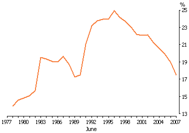 Line graph showing proportion of working age people receiving income support, 1978 - 2007