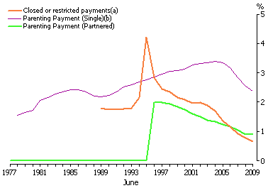 Line graph showing proportion of working age people receiving selected income support payments (closed or restricted payments, parenting payment single and parenting payment partnered), 1977 - 2009