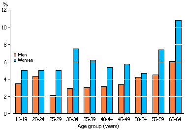 Column graph showing age and sex distribution of working age income support recipients, 2007 to 2008