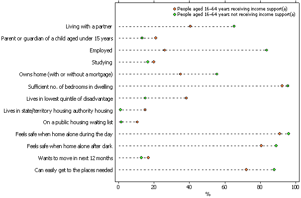 Dot graph showing selected socioeconomic characteristics and selected indicators of living standards for people receiving or not receiving income support, 2007 to 2008