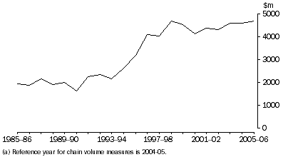 Graph: 14.3 Cultural & recreational services Gross fixed capital formation, Chain volume measures (a)