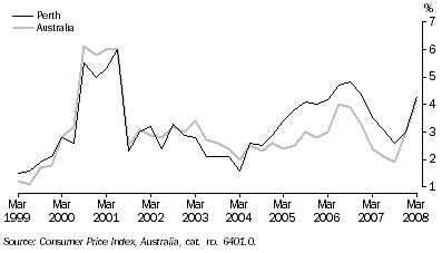 Graph: CONSUMER PRICE INDEX (ALL GROUPS), Change from same quarter previous year