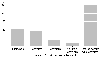 Graph: Proportion of households, Number of televisions used: Qld—Oct. 2009