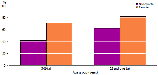 Graph: Identifying with a cultural group in remote and non-remote areas: ages 3 - 24 and 25+ years 
