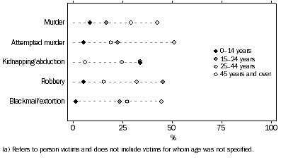 Graph: VICTIMS, Selected offence categories by age group