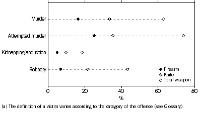 Graph: VICTIMS, Weapon used in commission of offence