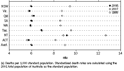 Graph: 2.4 Standardised Death Rates, States and territories—1988, 2007 and 2008