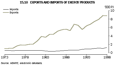 Graph - 15.10 Exports and imports of energy products