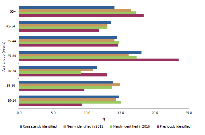 Graph shows the distribution of people who were consistently identified, newly identified in 2011, newly identified in 2016 and previously identified by age group.