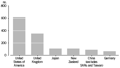 Graph: AUSTRALIAN INVESTMENT ABROAD, LEVELS, 31 DECEMBER 2016