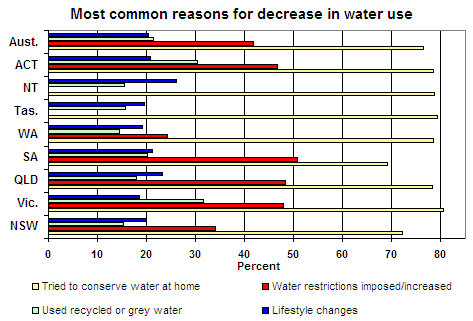 graph of reasons for water use change
