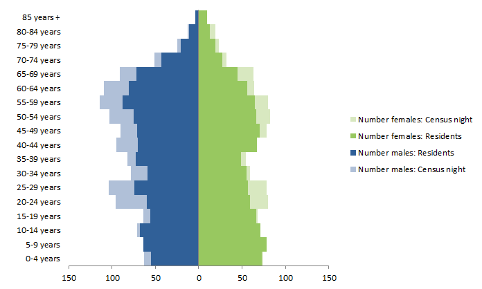 Chart: Census Night and Usual Resident populations, by age and sex, Central Darling, New South Wales, 2011