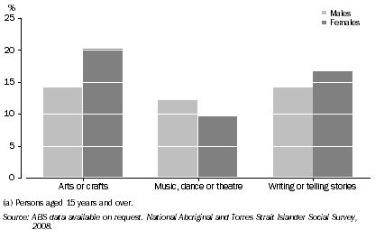 Graph: 1.10 INDIGENOUS PARTICIPATION IN SELECTED CULTURAL ACTIVITES(a), By sex—2008
