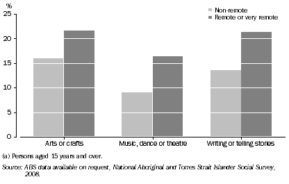 Graph: 1.11 INDIGENOUS PARTICIPATION IN SELECTED CULTURAL ACTIVITIES(a), By remoteness—2008