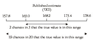 Diagram: Confidence intervals of estimates