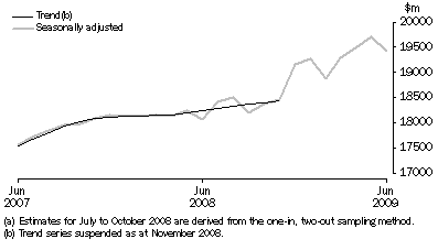 Graph: Total retail turnover, Australia