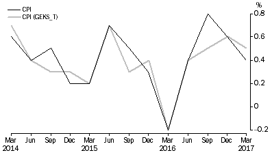 Graph: Figure 3.2 All Groups quarterly percent change