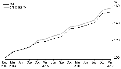 Graph: Figure 3.3: Tobacco price index
