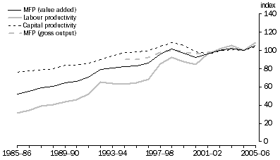 Graph: 12.1 COMMUNICATION SERVICES MFP, LABOUR AND CAPITAL PRODUCTIVITY, (2004-05 = 100)
