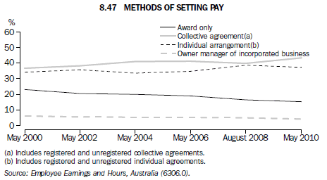 8.47 Methods of setting pay