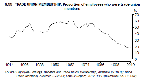 8.55 TRADE UNION MEMBERSHIP, Proportion of employees who were trade union members
