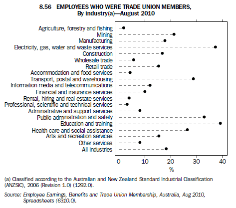 8.56 EMPLOYEES WHO WERE TRADE UNION MEMBERS, By industry(a)—August 2010