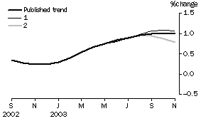 Graph - Effect of new seasonally adjusted estimates on trend estimates
