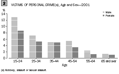 Graph - Victims of personal crime(a), age and sex - 2001