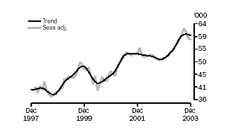 Graph - Number of dwellings financed including refinancing, Trend and Seasonally Adjusted