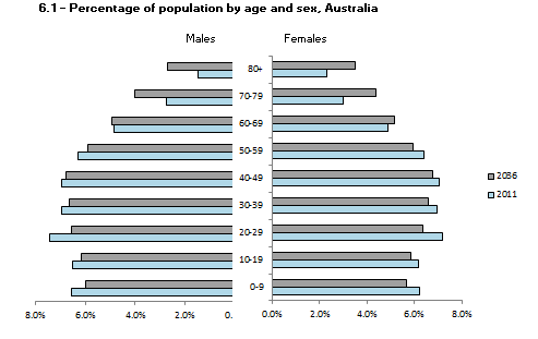 Graph: 6.1 - Percentage of population by age and sex, Australia