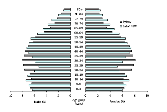 Age and Sex distribution, Sydney Statistical Division and balance of NSW, 30 June 2006