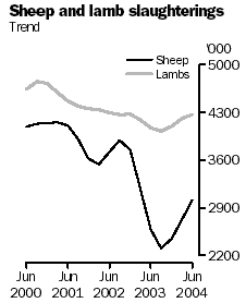 Graph: Sheep and lamb slaughterings, June 2000 to June 2004
