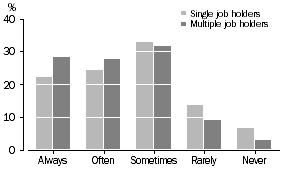 Bar graph - single and multiple job holders by how often feels rushed or pressed for time (always, often, sometimes, rarely or never)