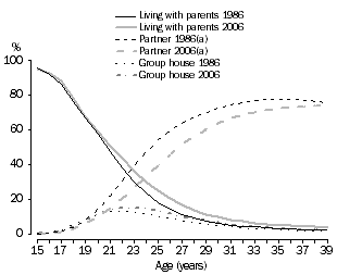 Line graph: living arrangements of young people: Living with parents, living with a partner or living in a group house, variations between 1986 and 2006