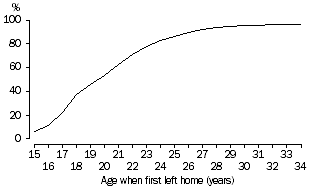 Line graph: probability of first leaving home by a certain age - 2006-07(a)