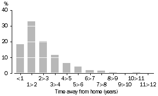 Column graph: young people who left home and returned, length of first time away, peaking at 1 to less than 2 years