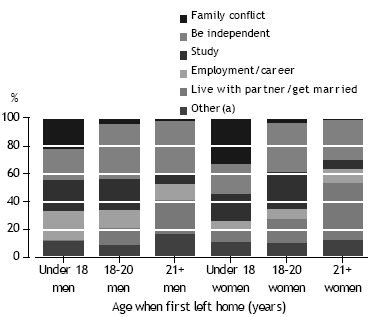 Stacked column graph: main reason for first leaving home, for men and women aged under 18, 18-20 years and over 21
