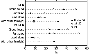 Dot graph: young peoples living arrangements when first left home; group house, partnered, living alone or with another family. For men and women
