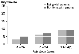 Males and time spent on domestic activities - Column graph by age groups