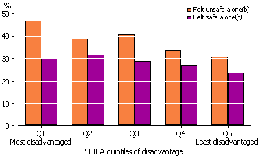 bar graph on proportion who disagree that most people can be trusted by relative disadvantage of area