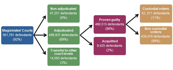 Flowchart presents the number and proportion of defendants finalised in the Magistrates’ Courts by method of finalisation and, for defendants proven guilty, whether they received a custodial or non-custodial order as their principal sentence in 2016-17.