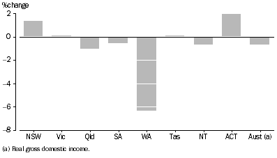 Graph: RGSI PER CAPITA: Chain volume measures
