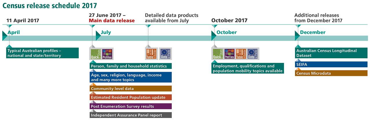 Diagram showing release schedule of Census products