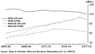 Graph: DOMESTIC SALES OF AUSTRALIAN RED AND WHITE TABLE WINE