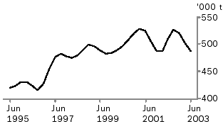Graph of beed produced, June 1995 to June 2003