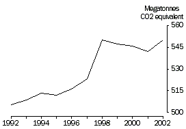Graph - Australia's net greenhouse gas emissions