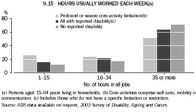 Graph 9.15: HOURS USUALLY WORKED EACH WEEK(a)