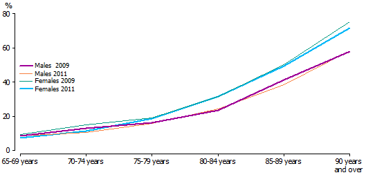 Older persons, proportion with profound or severe disability by age group and sex, 2009 and 2011