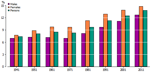 Older persons as a proportion of the total population, 1941-2011